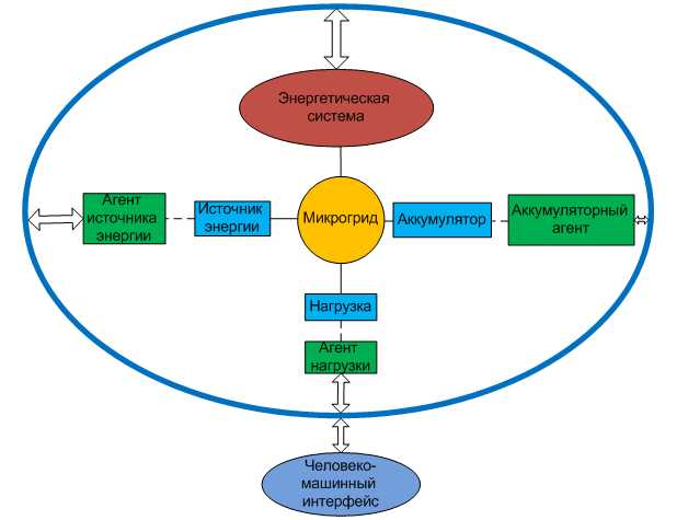 Agent-based control framework for DER microgrid. 
