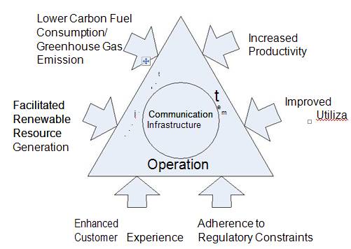 Motivations of Smart Grid Communication Infrastructures