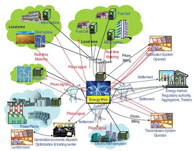 Motivations of Smart Grid Communication Infrastructures
