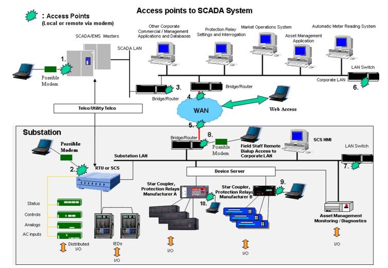  Vulnerable Access Points to SCADA System