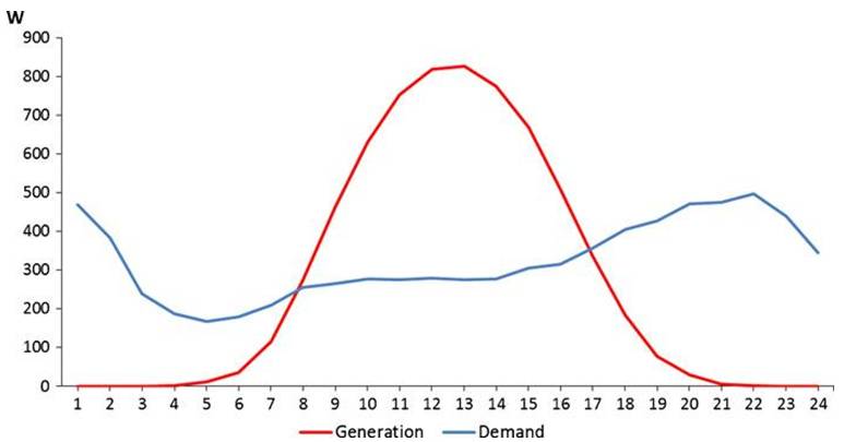 Typical photovoltaic generation and demand pro-files in a residential building (Moura et al. 2012)