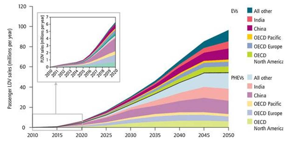 Deployment of electric vehicles and plug-in hybrid electric vehicles (IEA 2011)
