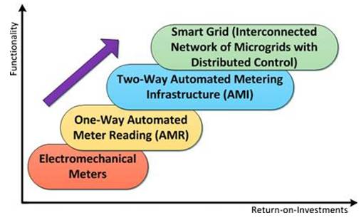 The evolution of the Smart Grid (Farhangi 2010)