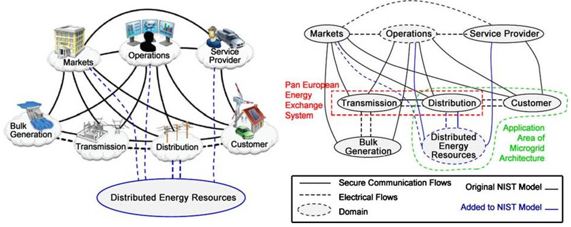 Comparison of NIST Smart Grid conceptual model and CEN/CENELEC/ETSI Smart Grid conceptual model