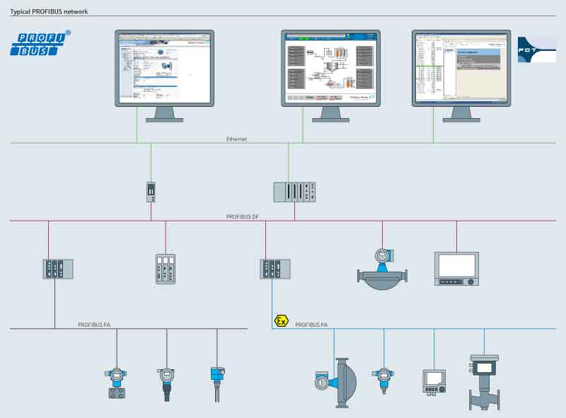 Profibus