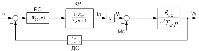 Block diagram of a regulation speed contour