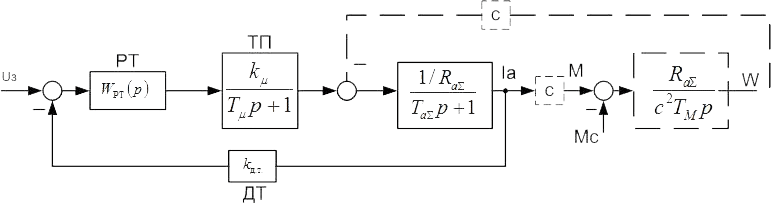 Block diagram of a regulation current contour