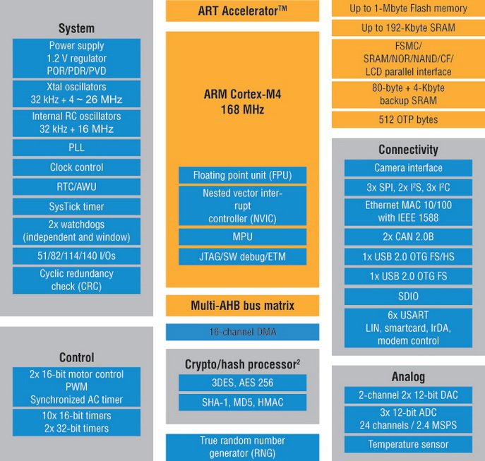 Structure of microcontrollers STM32F4xx