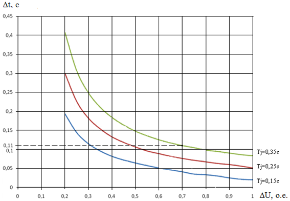 Dependencies allowable duration of interruption of power asynchronous engines