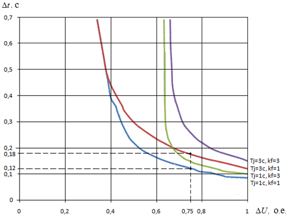 Dependence allowable duration of interruption of power synchronous engines