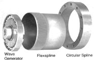 Figure 1 – Harmonic Drive components