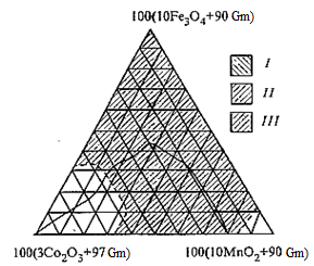 Diagram of optimal values of properties