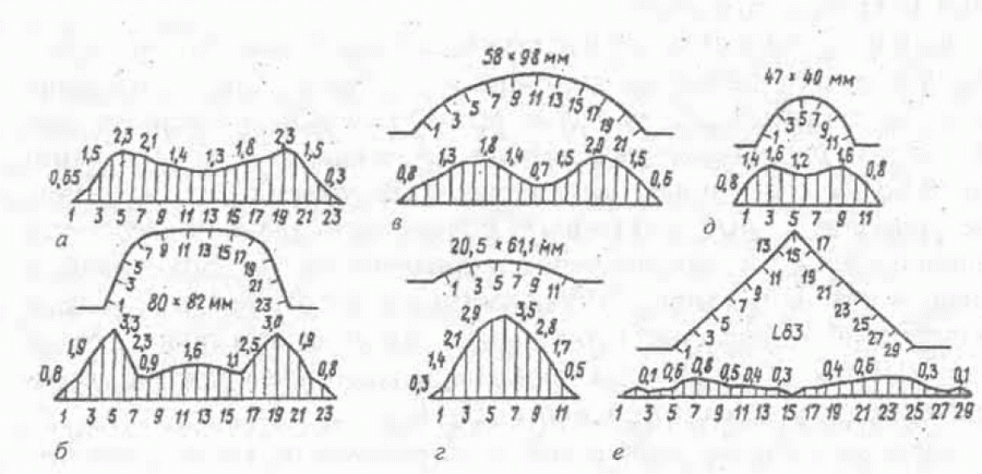 Diagrams 350 mill roll wear