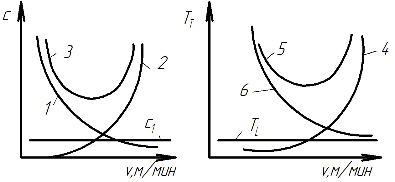 - Dependence of cost () and piece of time T<sub>T</sub> workpiece cutting speed v: 1 – conversion costs C<sub>2</sub>, 2 – tooling costs and shift (C<sub>3</sub>+C<sub>4</sub>), 3 – total costs (cost) , 4 – tool change time (T<sub>d</sub>·T<sub>ac</sub>/T<sub>c</sub>), 5 –complete (single-part) time, 6 – machine time.