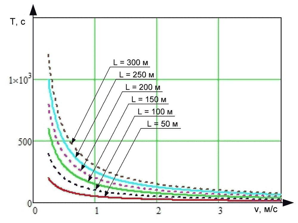 Figure 7 - Graph of vehicle delay measuring methane concentration of the air velocity and the length of production for cleaning sensor on airway