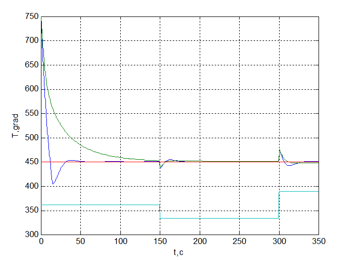 Transient response output stream temperature when the gas supply