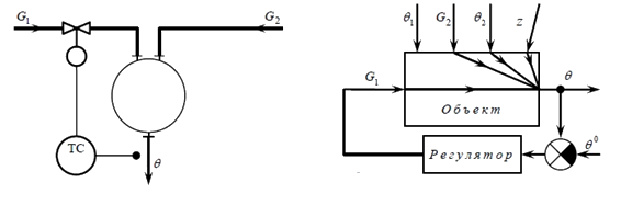 Functional and structural schemes closed single-automatic temperature control system in the heat exchanger mixing