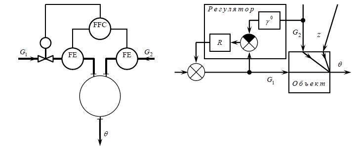 Functional and structural schemes open loop single-automatic temperature control system in the heat exchanger mixing