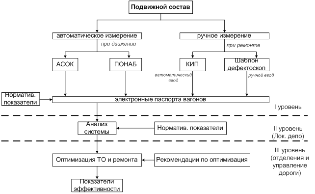 Схема организации контроля состояния диагностики