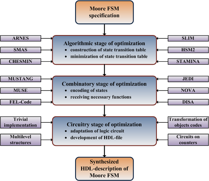 An approach to the unification of synthesis of Moore FSM