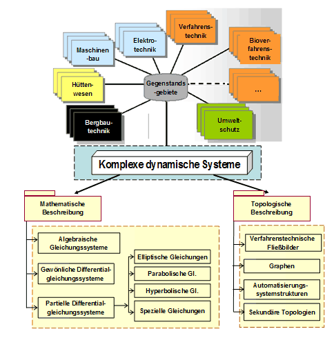 Dynamische Systeme und Gegenstandsgebiete