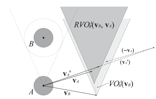 Reciprocal velocity obstacle