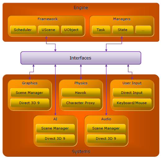 Typical modern game engine structure
