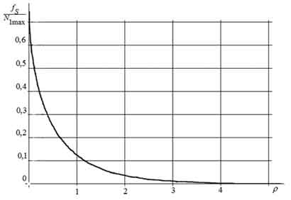 The diagram of relationship between anormal errors number to average number of 
				fluctuation maxima ratio and signal-to-noise ratio 