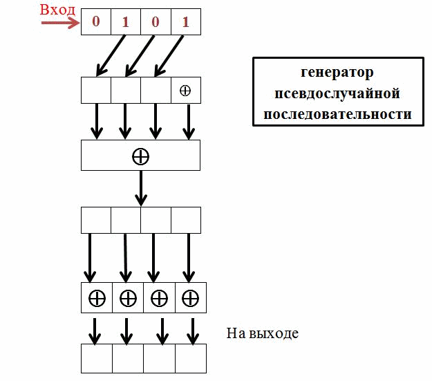 Работа регистра