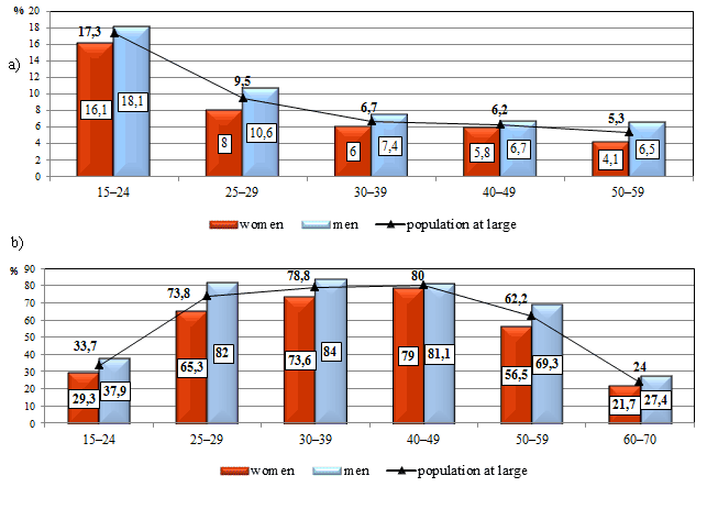Figure 3  Employment rate (a) and unemployment rate (b) of the population by sex and age groups in 2012