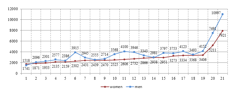 Figure 4  Average monthly wage of women and men by economic activity