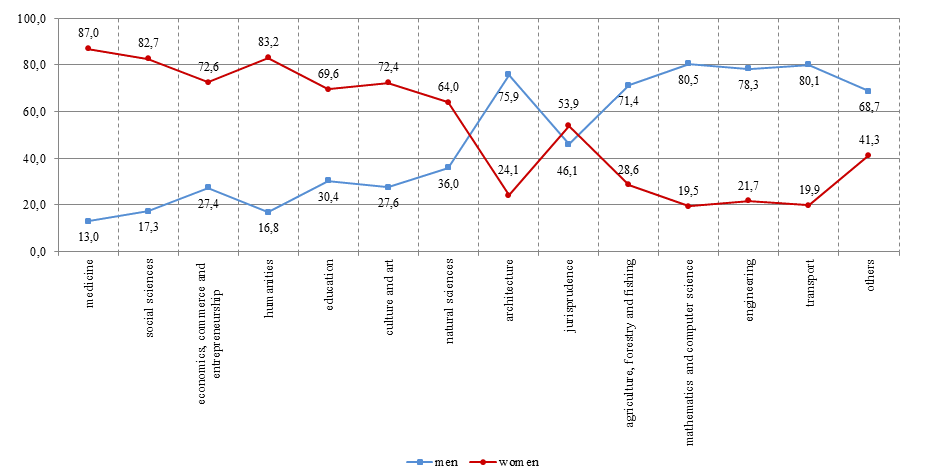 Figure 5  Distribution of university students I-II level of accreditation for fields of knowledge at the beginning of the 2009/10 academic year, %