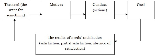 Picture 1  The scheme for a model of motivation through the needs