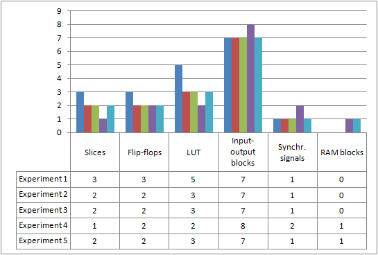 Results of experiments