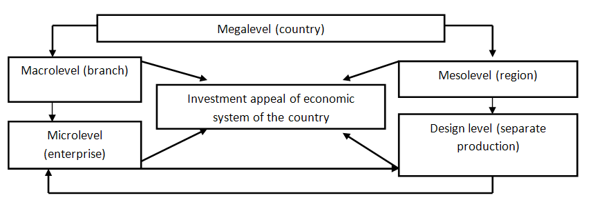 Multilevel model of investment appeal of economy