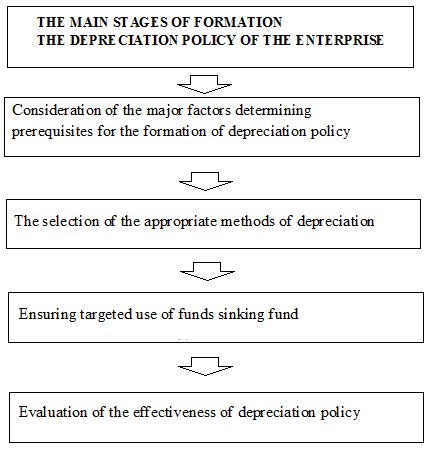 Main stages of the formation of the depreciation policy of the enterprise