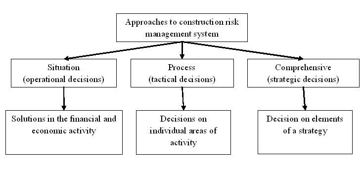 Approaches to building a risk management system