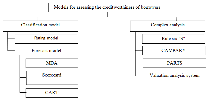 Models of an assessment of solvency of the borrower