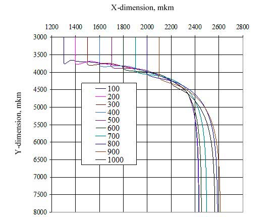 Figure 4 – Computer modeling data