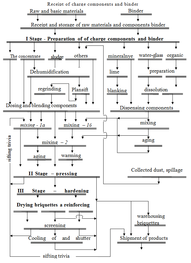  The technological scheme of raw of briquetting