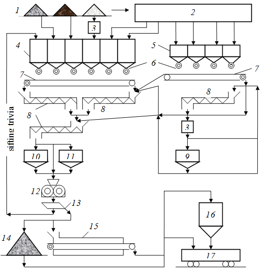  The technological scheme of raw of briquetting