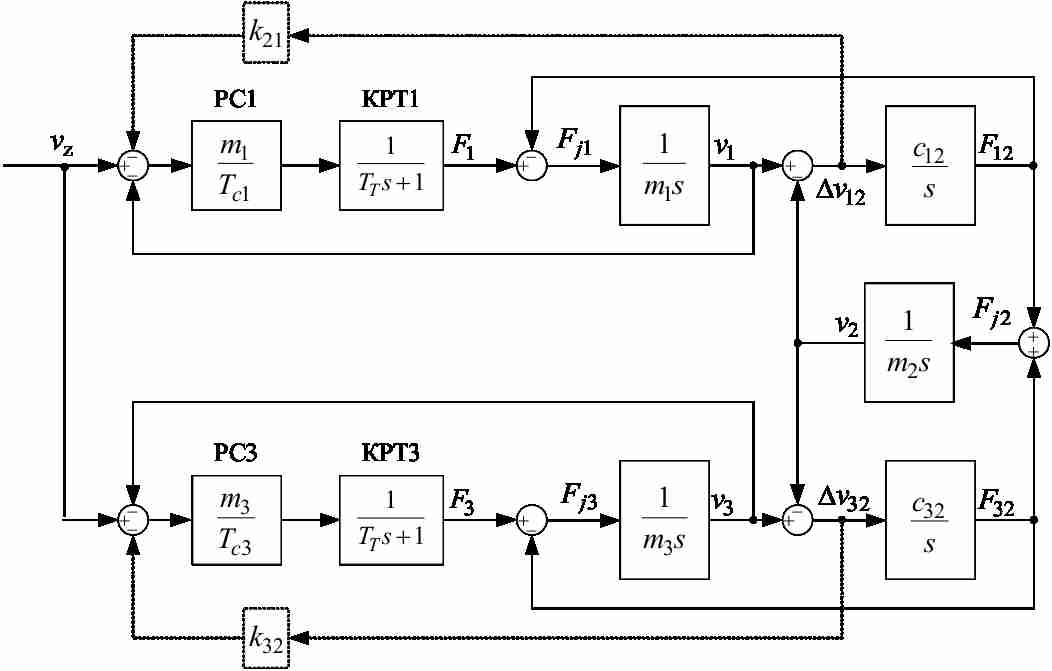 Block diagram of system of the subordinated speed regulation three-mass object