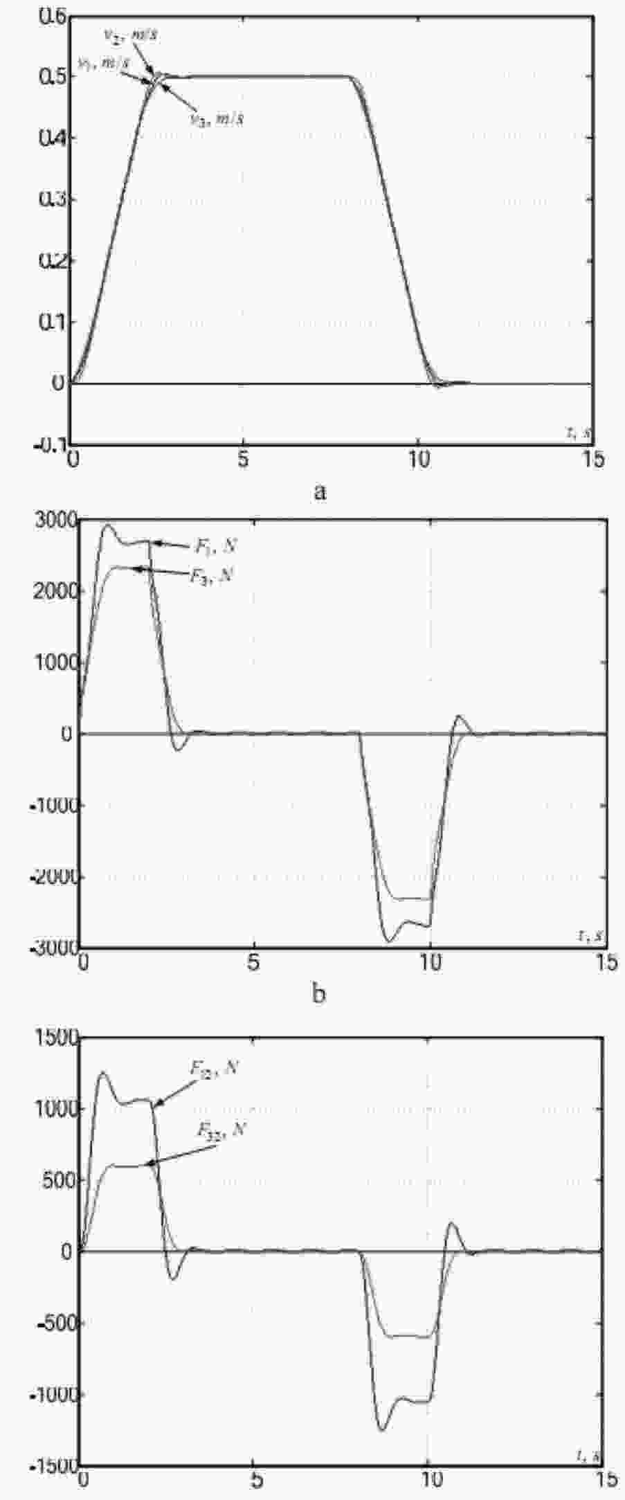 Simulation results of a cascade control
system designed in terms of magnitude optimum with additional feedbacks:
(a) – velocities of lumped masses; (b) – driving forces; (c) – elastic forces
