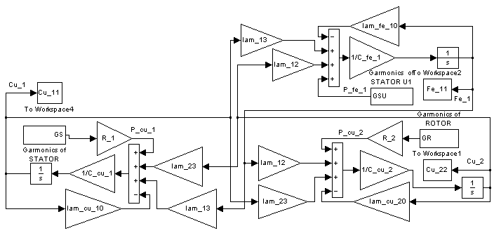 The thermal model of the motor with the harmonic content