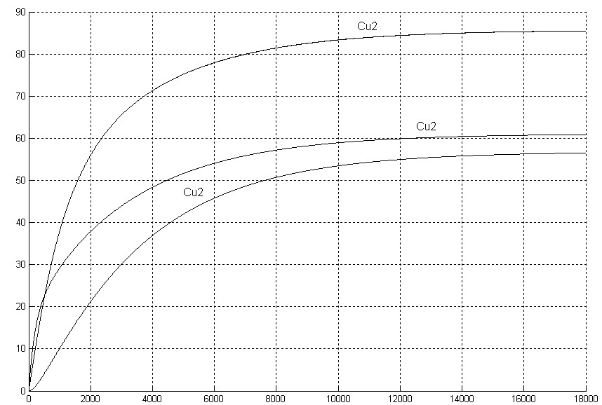 Block Parameters Fourier