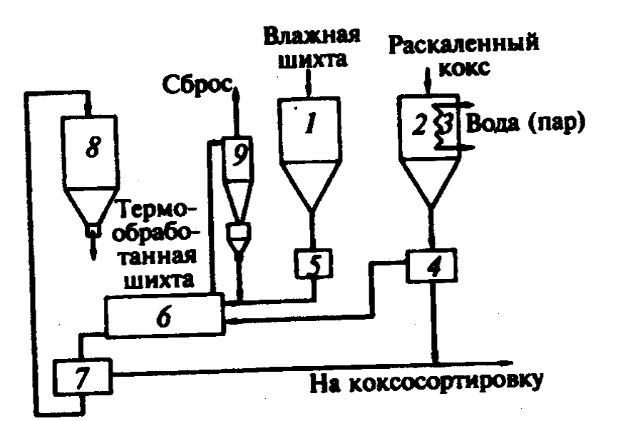 The Scheme of the combined process of thermoopening-up of mix material and a coke quenching