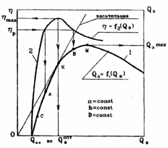 Expenditure (1) and energy (2) the characteristics of the air-lift