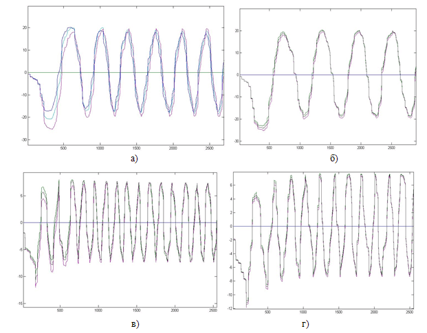 Figure 5 – Oscillograms of the voltage on the secondary winding of the transformer