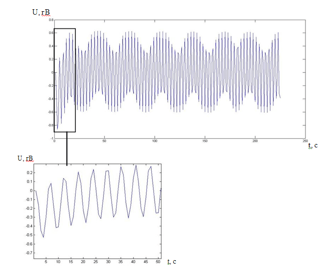 Figure 6 – Oscillograms of the voltage on the secondary winding of the transformer 50 at the amplitude, frequency 100π /, 251225, k = 1, Δ = 0.1