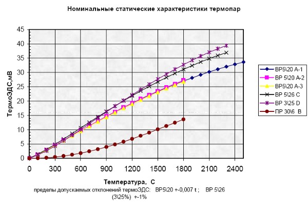 Вольфрам рениевые термопары